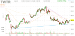 Twitter részvény árfolyam – finviz.com