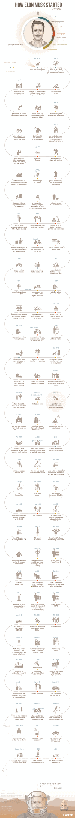elon musk infografika