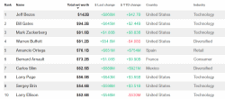 Milliárdosok listája – Bloomberg
