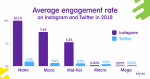 Influencersengagement