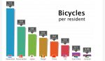 bicycles-per-resident