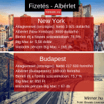 budapest-alberlet-dij-vs-new-york-big-mac-index