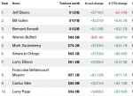 milliardosok-top-lista-bloomberg-forbes-fortune