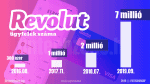 revolut-felhasznalok-szama