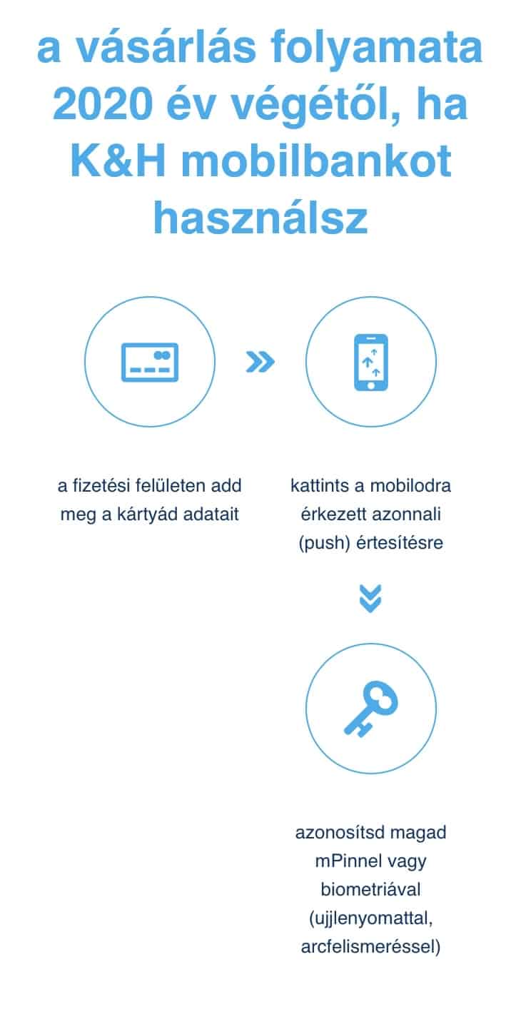 Bankkártyás fizetés beállítása 2021. OTP, K&H, Erste Bank, CIB ...