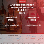 allas-kereses-google-statisztika-2021-3