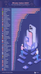 iphone-index-2021-hu